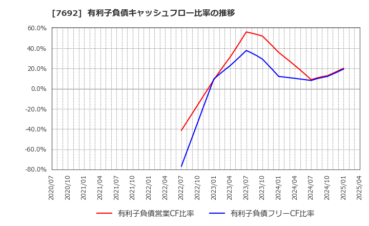7692 (株)アースインフィニティ: 有利子負債キャッシュフロー比率の推移