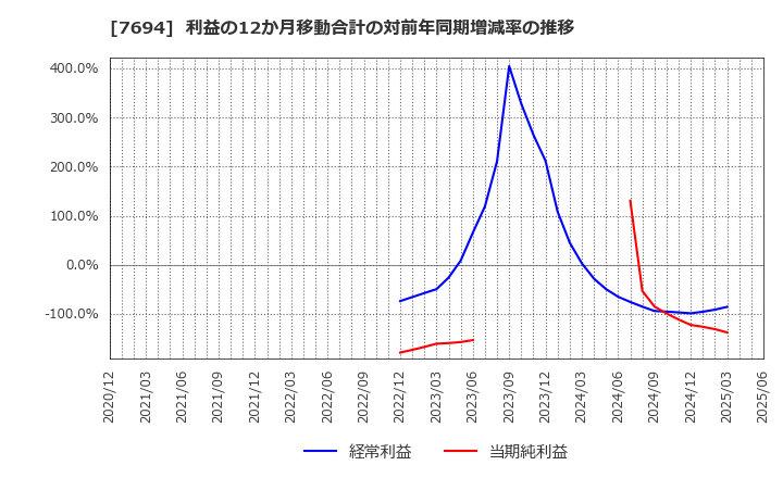 7694 (株)いつも: 利益の12か月移動合計の対前年同期増減率の推移