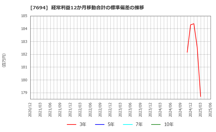 7694 (株)いつも: 経常利益12か月移動合計の標準偏差の推移