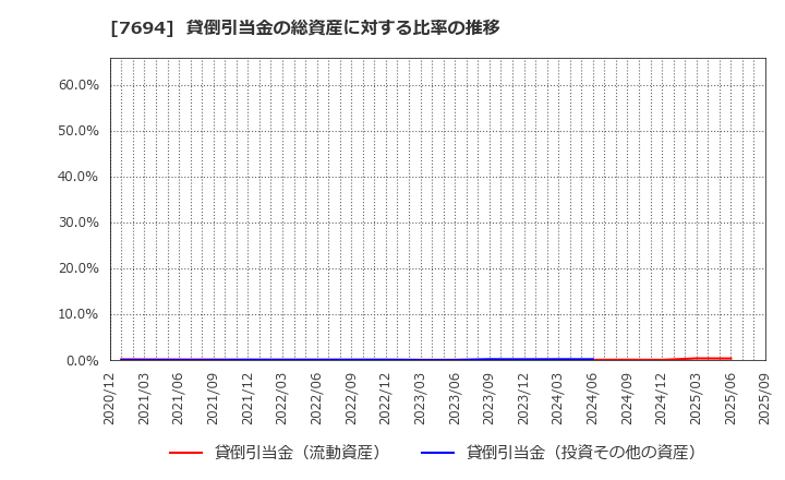 7694 (株)いつも: 貸倒引当金の総資産に対する比率の推移