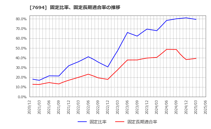 7694 (株)いつも: 固定比率、固定長期適合率の推移