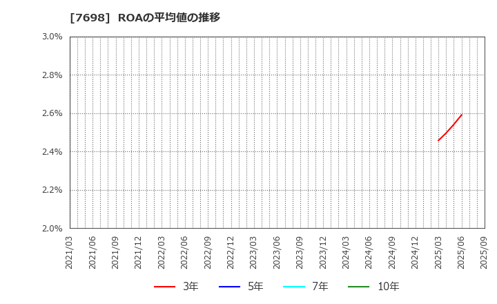 7698 (株)アイスコ: ROAの平均値の推移