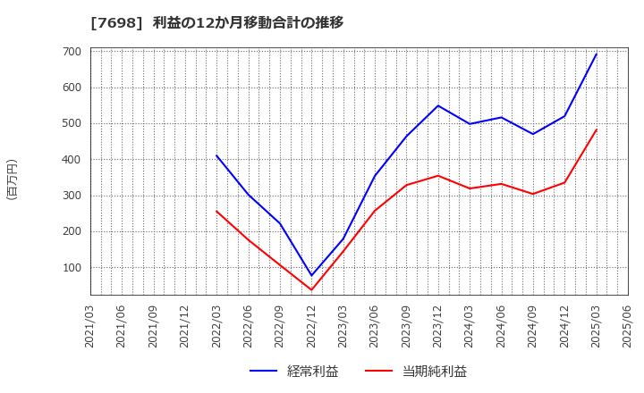 7698 (株)アイスコ: 利益の12か月移動合計の推移