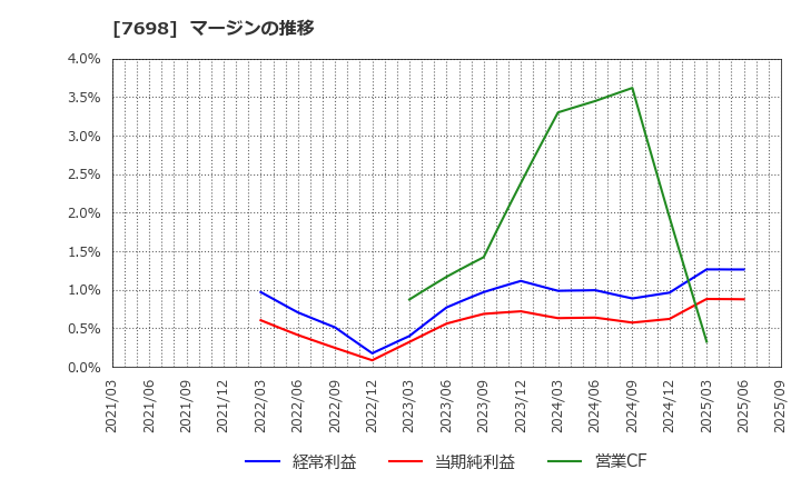 7698 (株)アイスコ: マージンの推移