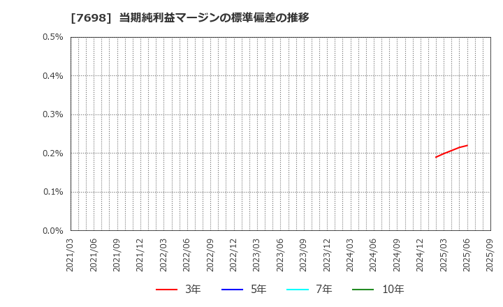 7698 (株)アイスコ: 当期純利益マージンの標準偏差の推移