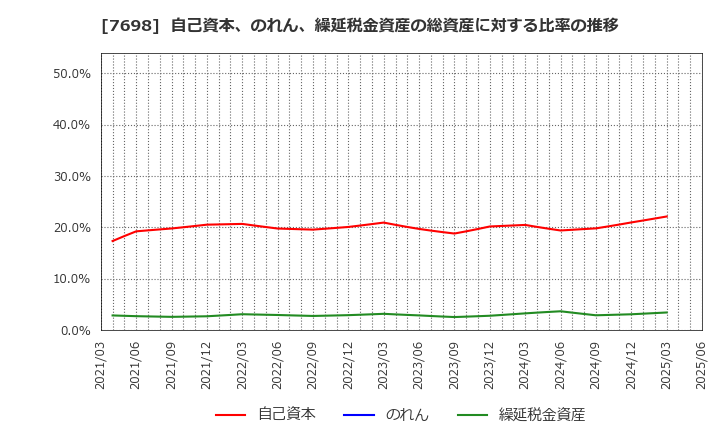 7698 (株)アイスコ: 自己資本、のれん、繰延税金資産の総資産に対する比率の推移