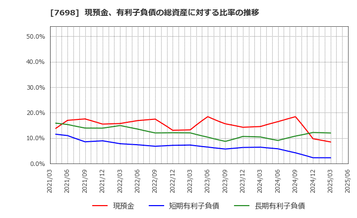 7698 (株)アイスコ: 現預金、有利子負債の総資産に対する比率の推移