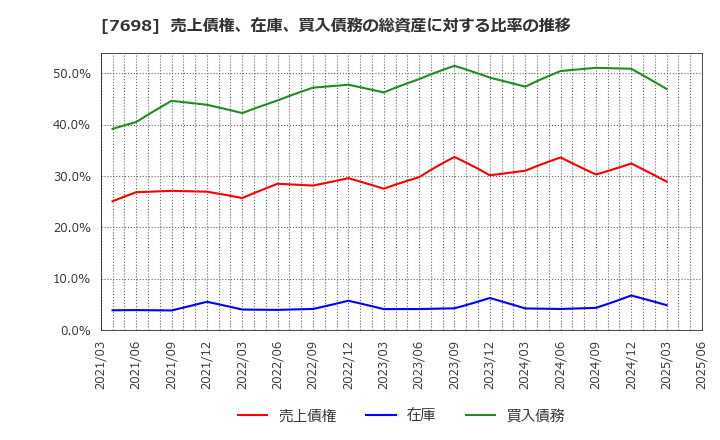 7698 (株)アイスコ: 売上債権、在庫、買入債務の総資産に対する比率の推移