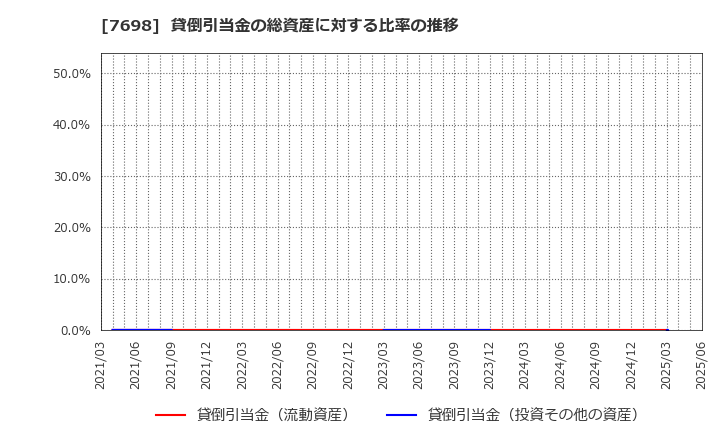 7698 (株)アイスコ: 貸倒引当金の総資産に対する比率の推移