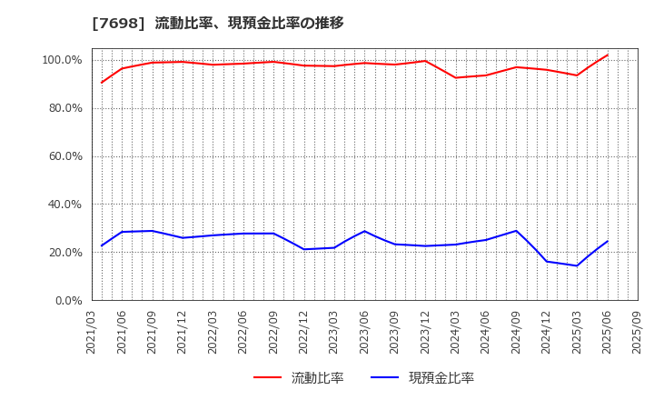 7698 (株)アイスコ: 流動比率、現預金比率の推移