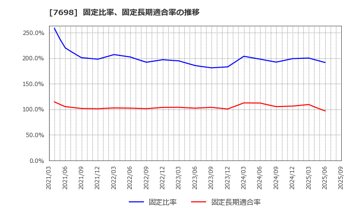 7698 (株)アイスコ: 固定比率、固定長期適合率の推移