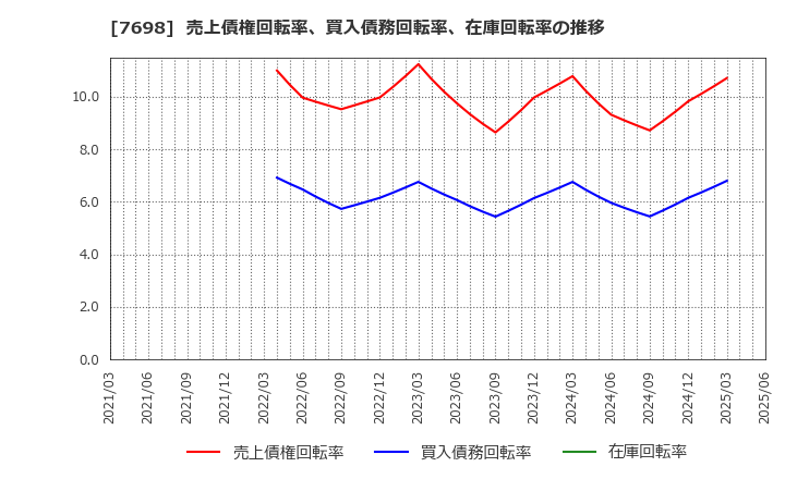 7698 (株)アイスコ: 売上債権回転率、買入債務回転率、在庫回転率の推移
