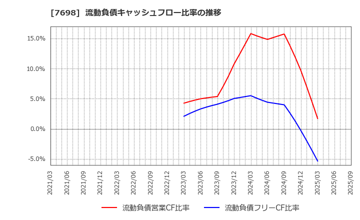 7698 (株)アイスコ: 流動負債キャッシュフロー比率の推移