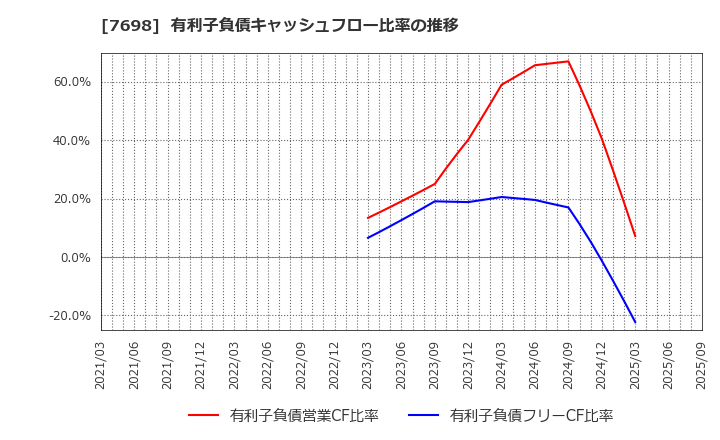 7698 (株)アイスコ: 有利子負債キャッシュフロー比率の推移
