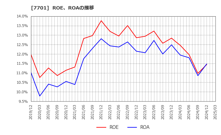 7701 (株)島津製作所: ROE、ROAの推移
