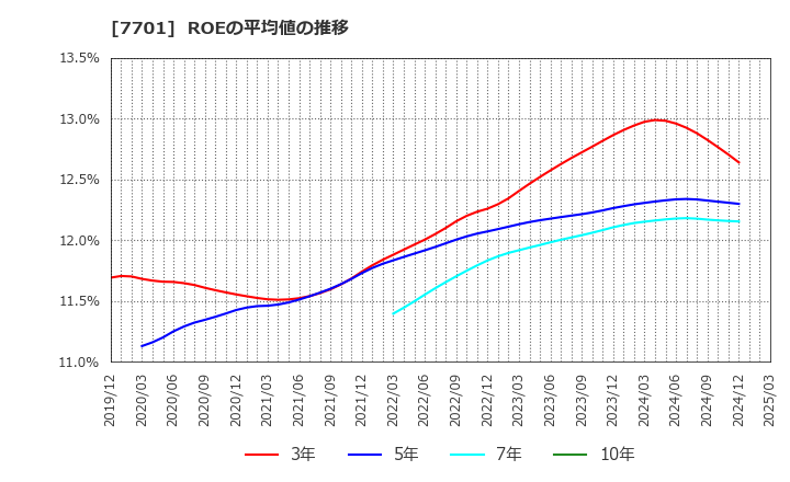 7701 (株)島津製作所: ROEの平均値の推移