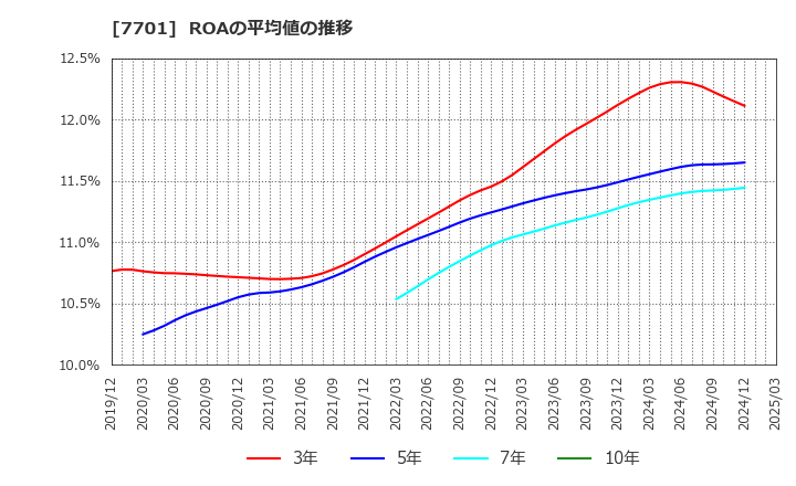 7701 (株)島津製作所: ROAの平均値の推移