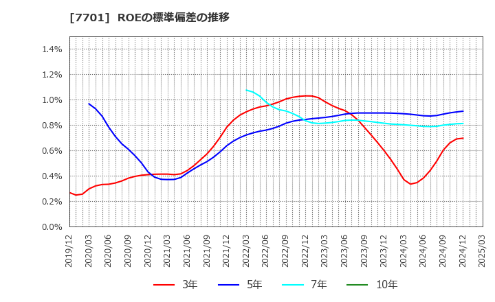 7701 (株)島津製作所: ROEの標準偏差の推移