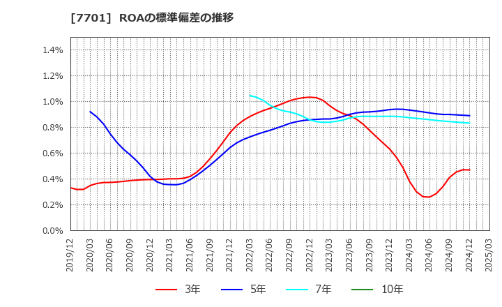 7701 (株)島津製作所: ROAの標準偏差の推移
