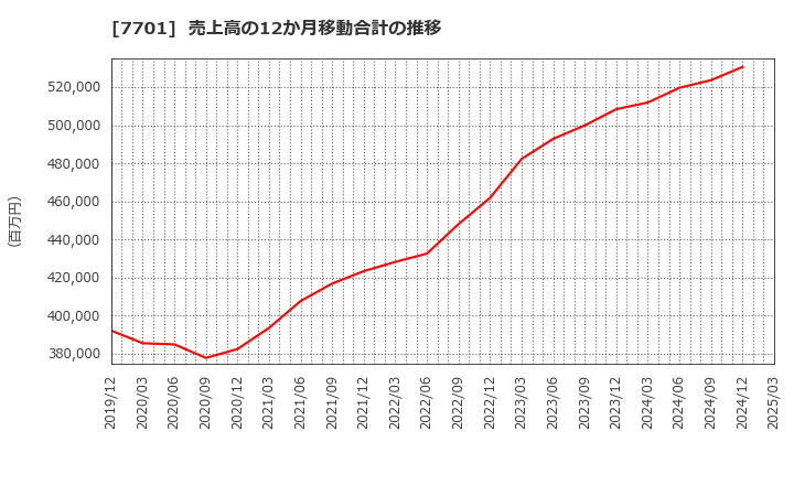 7701 (株)島津製作所: 売上高の12か月移動合計の推移