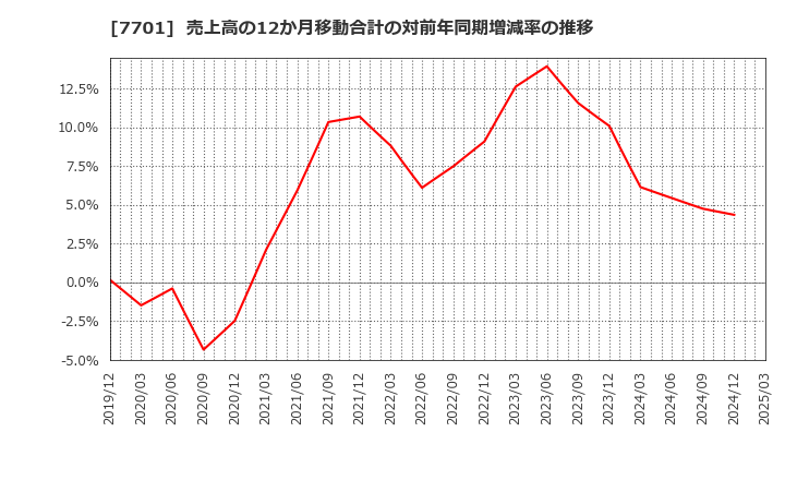 7701 (株)島津製作所: 売上高の12か月移動合計の対前年同期増減率の推移