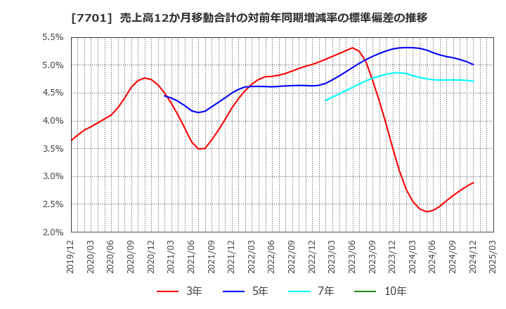 7701 (株)島津製作所: 売上高12か月移動合計の対前年同期増減率の標準偏差の推移
