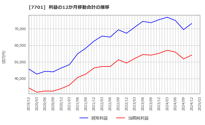 7701 (株)島津製作所: 利益の12か月移動合計の推移
