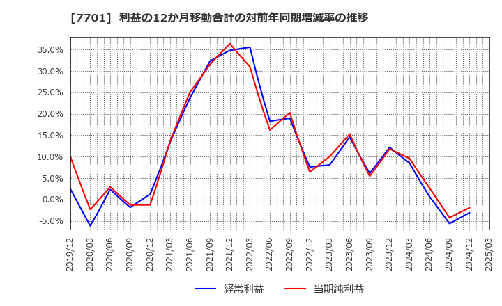 7701 (株)島津製作所: 利益の12か月移動合計の対前年同期増減率の推移