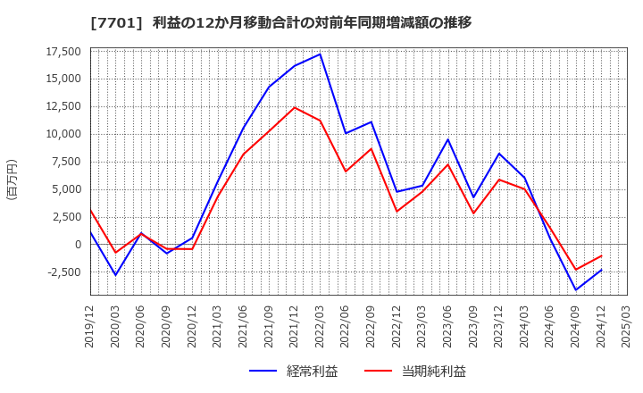 7701 (株)島津製作所: 利益の12か月移動合計の対前年同期増減額の推移