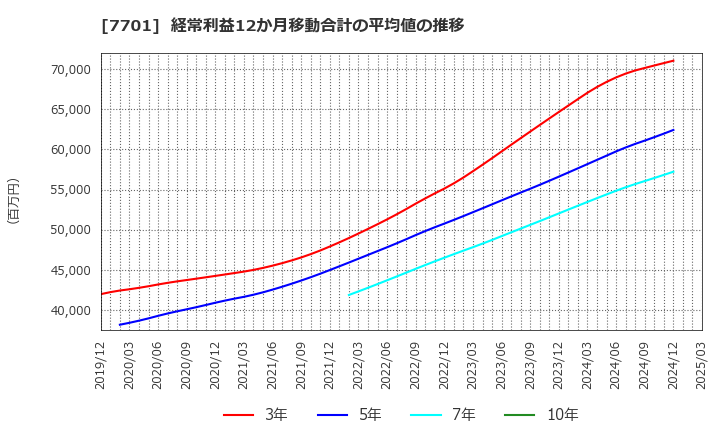 7701 (株)島津製作所: 経常利益12か月移動合計の平均値の推移