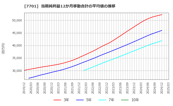 7701 (株)島津製作所: 当期純利益12か月移動合計の平均値の推移