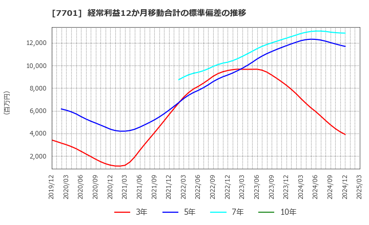 7701 (株)島津製作所: 経常利益12か月移動合計の標準偏差の推移