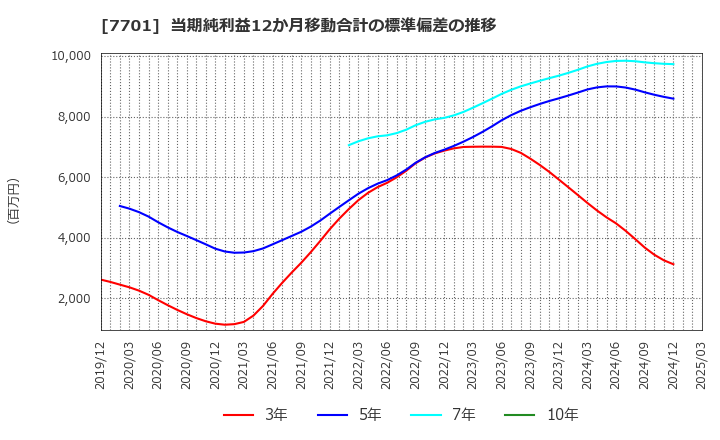 7701 (株)島津製作所: 当期純利益12か月移動合計の標準偏差の推移