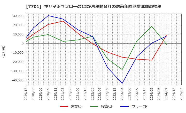 7701 (株)島津製作所: キャッシュフローの12か月移動合計の対前年同期増減額の推移