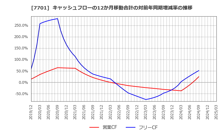 7701 (株)島津製作所: キャッシュフローの12か月移動合計の対前年同期増減率の推移