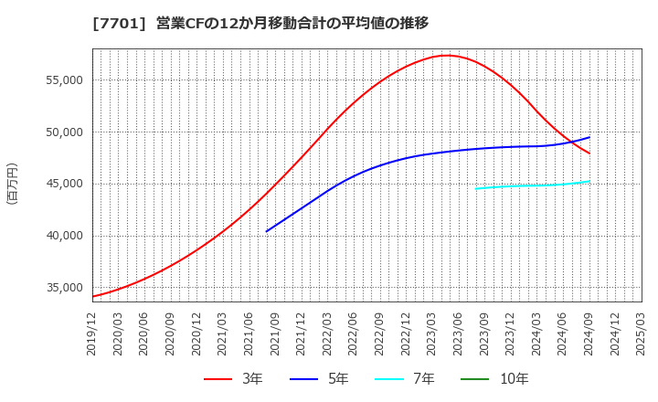 7701 (株)島津製作所: 営業CFの12か月移動合計の平均値の推移