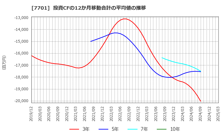 7701 (株)島津製作所: 投資CFの12か月移動合計の平均値の推移