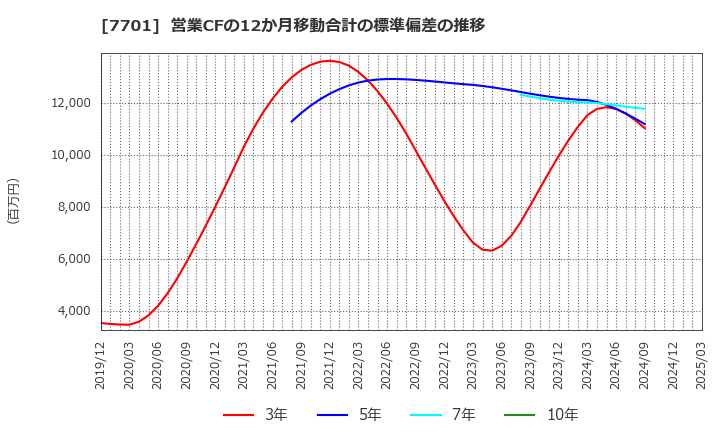 7701 (株)島津製作所: 営業CFの12か月移動合計の標準偏差の推移
