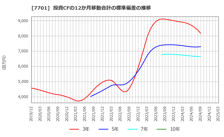 7701 (株)島津製作所: 投資CFの12か月移動合計の標準偏差の推移