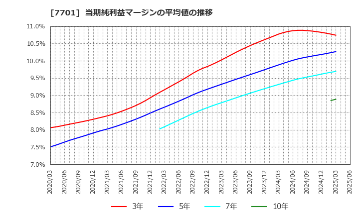 7701 (株)島津製作所: 当期純利益マージンの平均値の推移