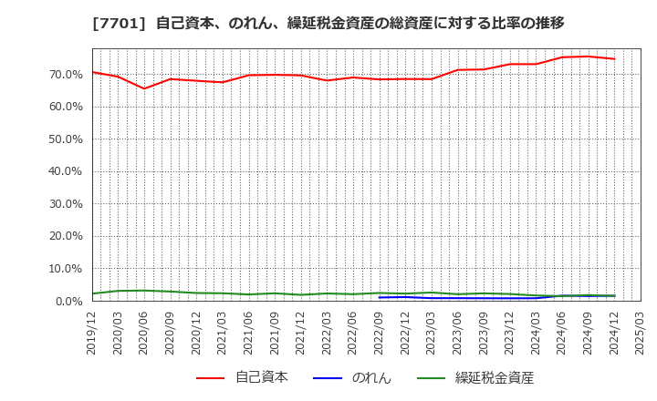 7701 (株)島津製作所: 自己資本、のれん、繰延税金資産の総資産に対する比率の推移