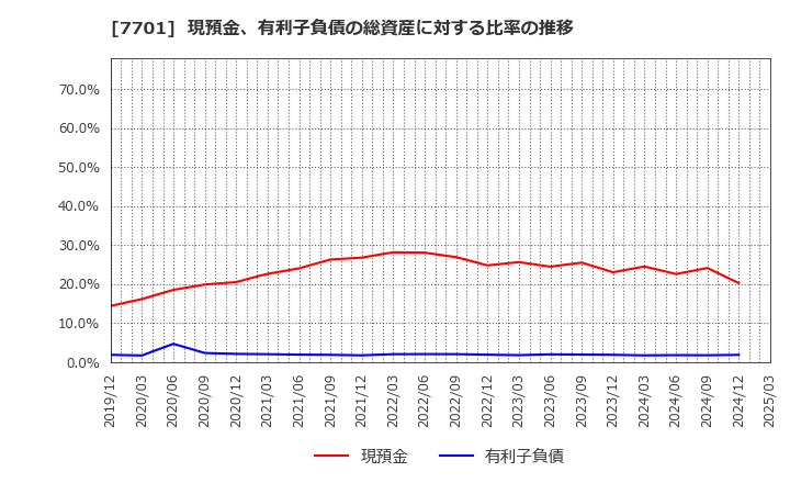 7701 (株)島津製作所: 現預金、有利子負債の総資産に対する比率の推移