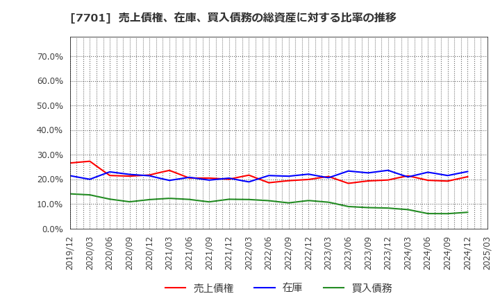 7701 (株)島津製作所: 売上債権、在庫、買入債務の総資産に対する比率の推移