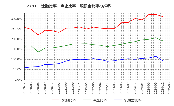 7701 (株)島津製作所: 流動比率、当座比率、現預金比率の推移