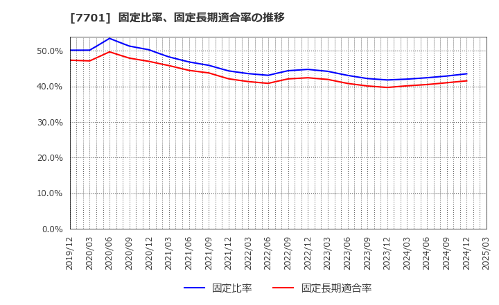7701 (株)島津製作所: 固定比率、固定長期適合率の推移