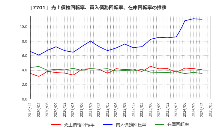 7701 (株)島津製作所: 売上債権回転率、買入債務回転率、在庫回転率の推移