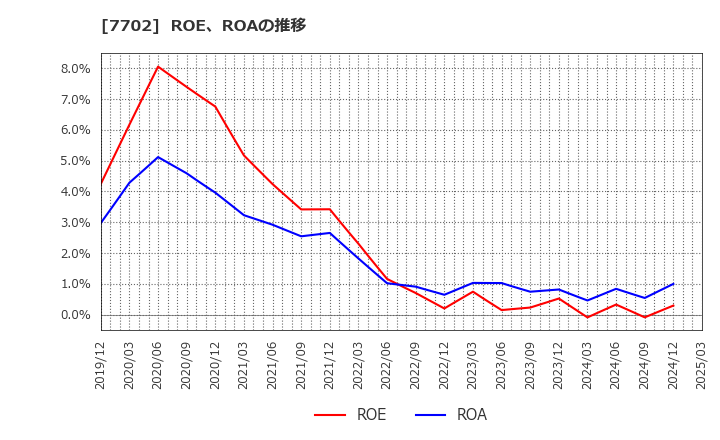 7702 (株)ＪＭＳ: ROE、ROAの推移