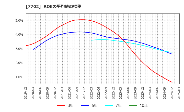 7702 (株)ＪＭＳ: ROEの平均値の推移