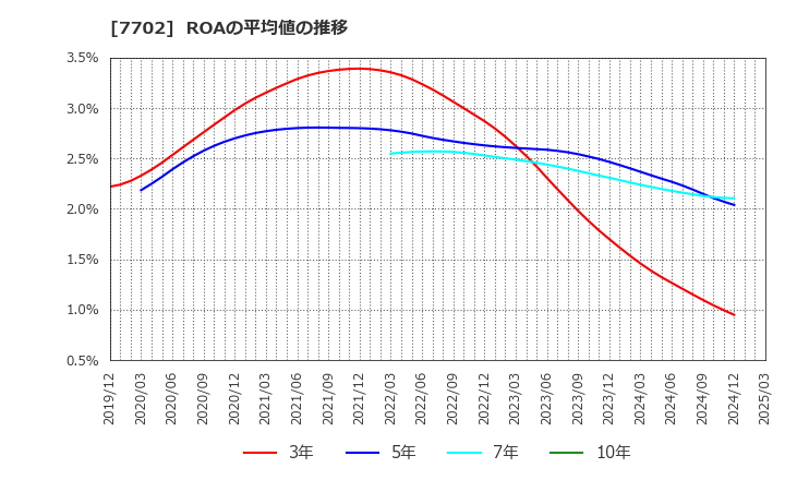 7702 (株)ＪＭＳ: ROAの平均値の推移