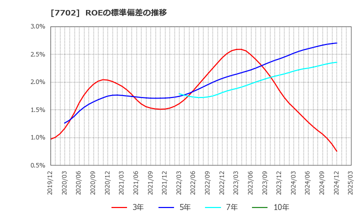 7702 (株)ＪＭＳ: ROEの標準偏差の推移